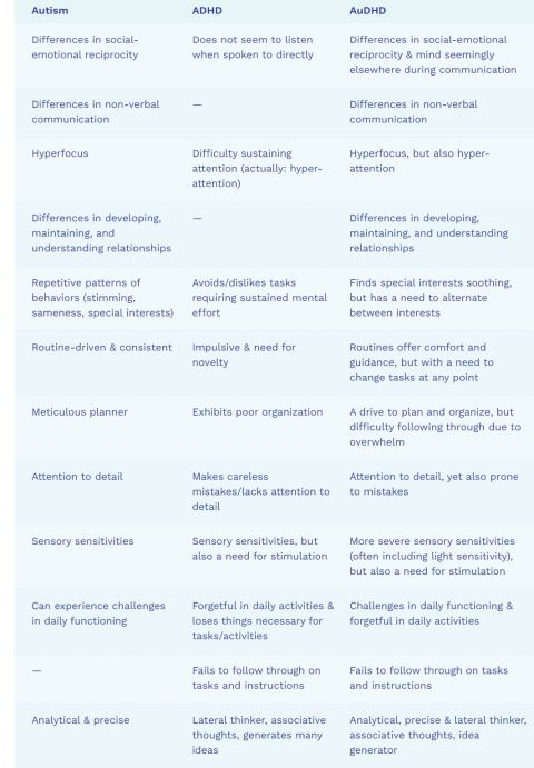 Diagnosis and Suspected Autism